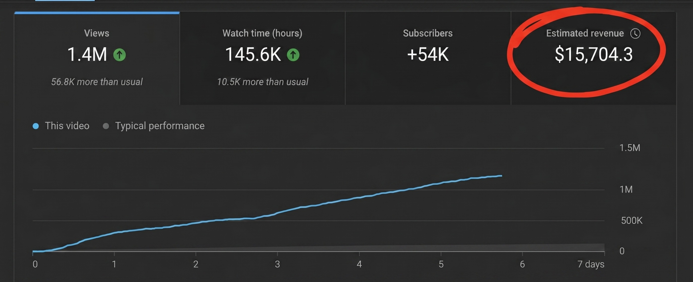 YouTube channel earning $15,704 in 7 days
