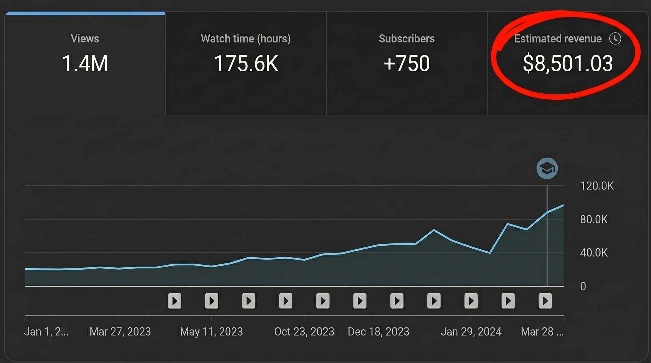 YouTube channel earning $8,501
