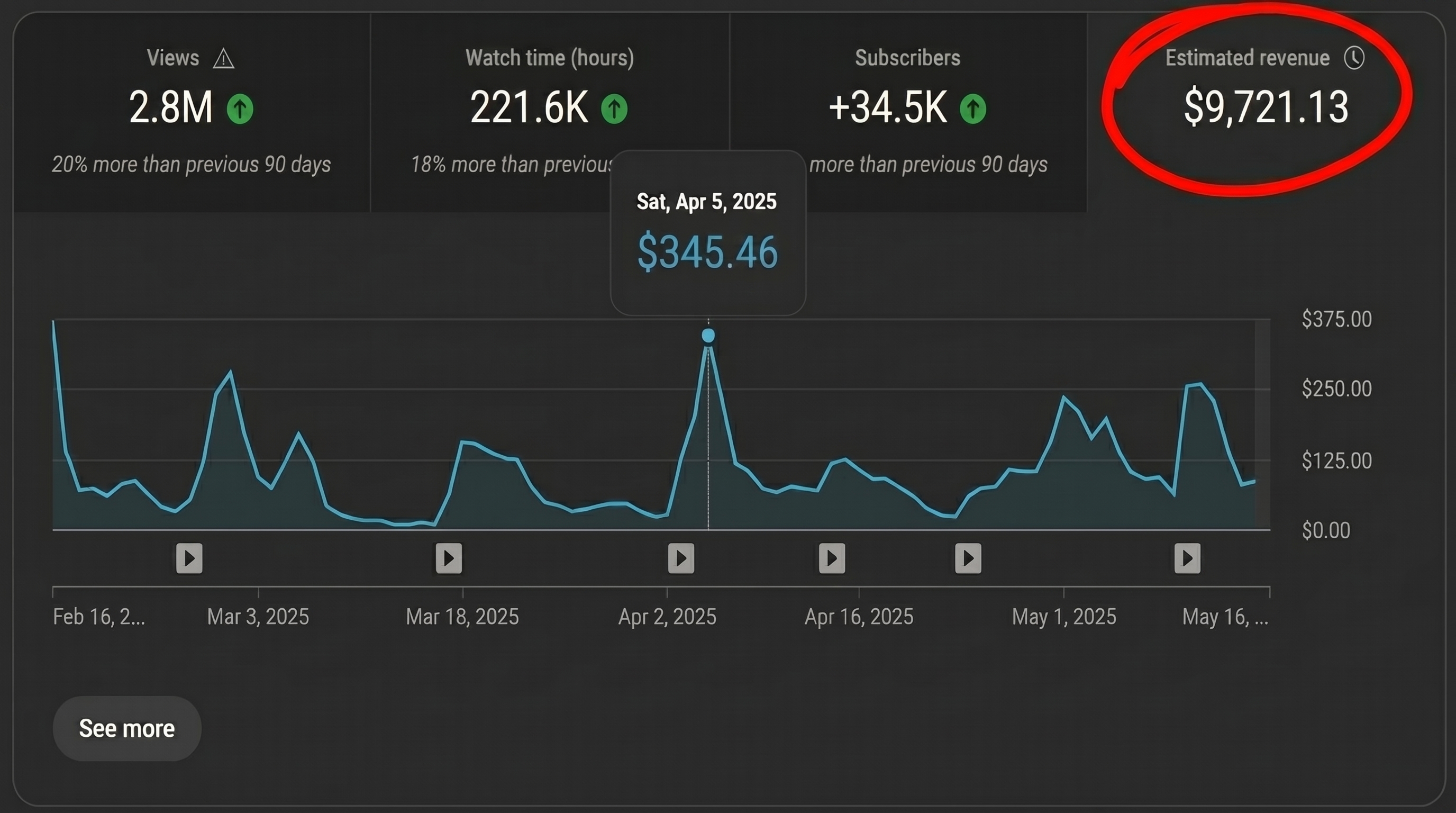 YouTube channel earning $9,721 in 90 days